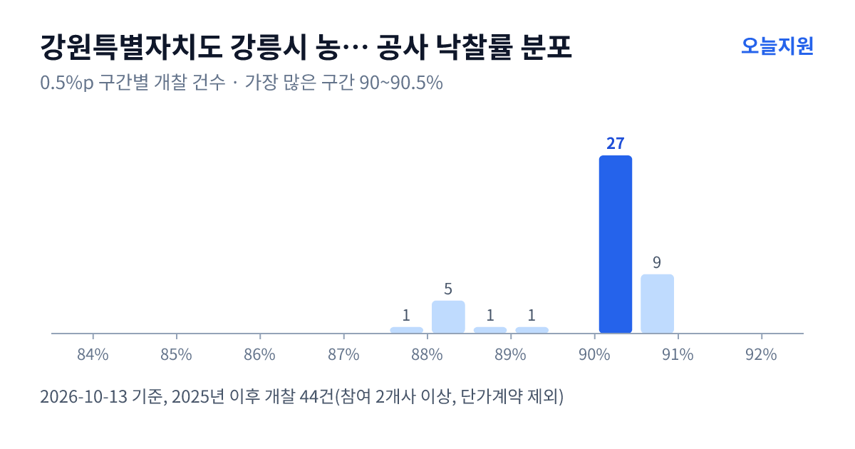 강원특별자치도 강릉시 농업기술센터 공사 낙찰률 분포 — 2025년 이후 개찰 44건, 가장 많이 몰린 구간 90~90.5%(27건)