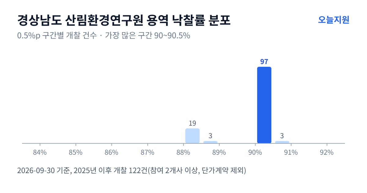 경상남도 산림환경연구원 용역 낙찰률 분포 — 2025년 이후 개찰 122건, 가장 많이 몰린 구간 90~90.5%(97건)