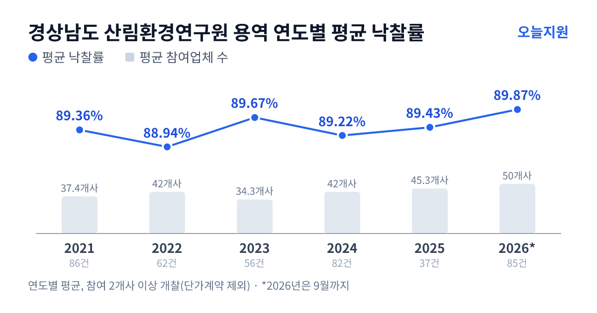 경상남도 산림환경연구원 용역 연도별 평균 낙찰률과 평균 참여업체 수 — 2021년 89.36%·37개사, 2022년 88.94%·42개사, 2023년 89.67%·34개사, 2024년 89.22%·42개사, 2025년 89.43%·45개사, 2026년 89.87%·50개사