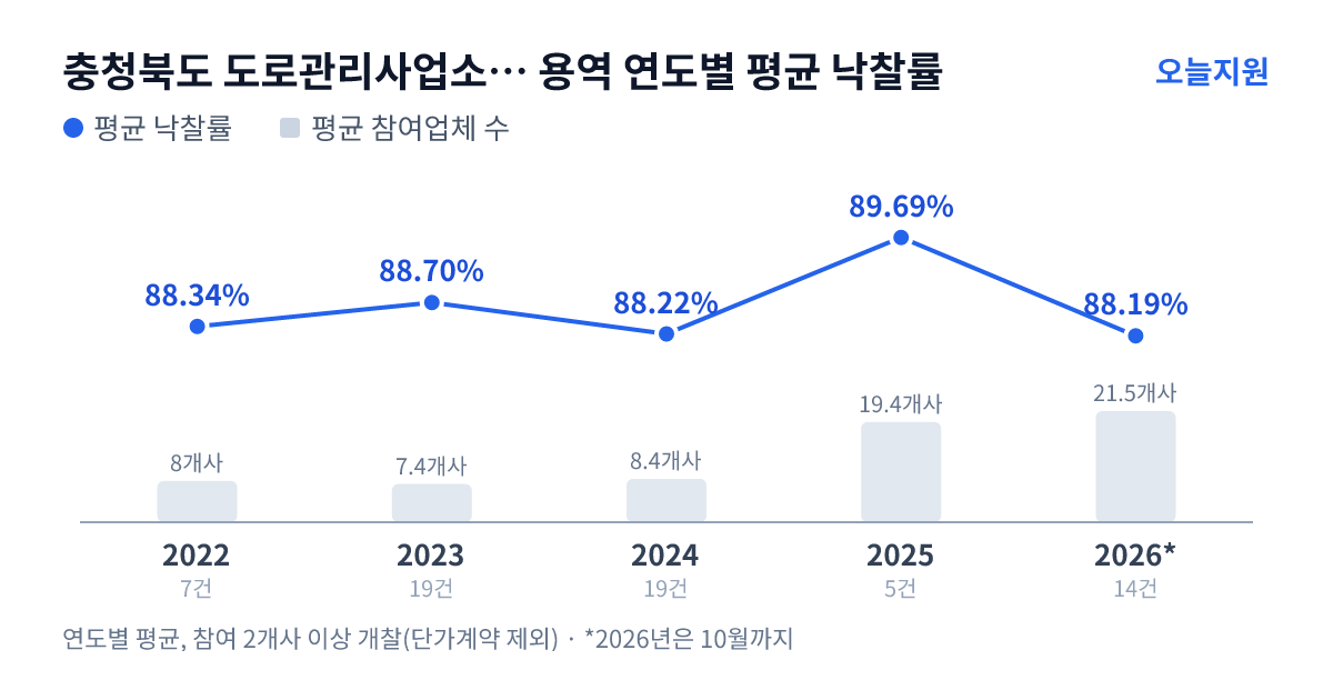 충청북도 도로관리사업소 북부지소 용역 연도별 평균 낙찰률과 평균 참여업체 수 — 2022년 88.34%·8개사, 2023년 88.70%·7개사, 2024년 88.22%·8개사, 2025년 89.69%·19개사, 2026년 88.19%·22개사