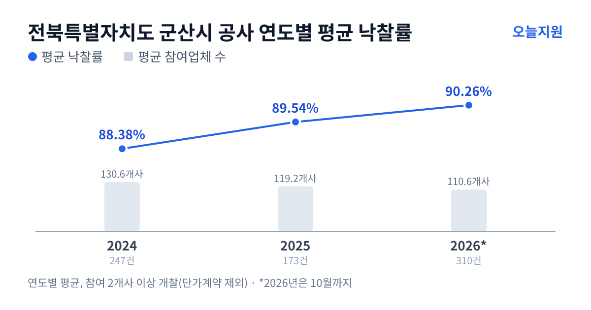 전북특별자치도 군산시 공사 연도별 평균 낙찰률과 평균 참여업체 수 — 2024년 88.38%·131개사, 2025년 89.54%·119개사, 2026년 90.26%·111개사