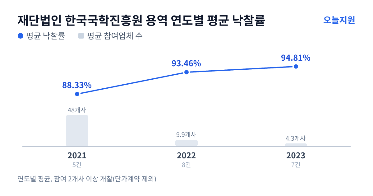 재단법인 한국국학진흥원 용역 연도별 평균 낙찰률과 평균 참여업체 수 — 2021년 88.33%·48개사, 2022년 93.46%·10개사, 2023년 94.81%·4개사