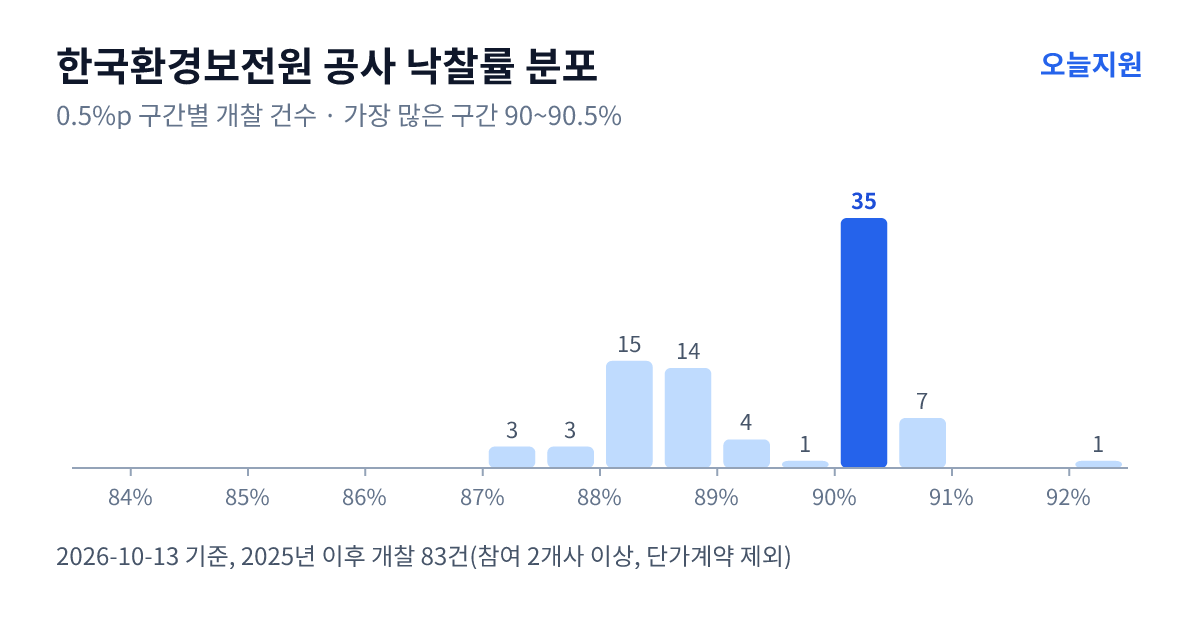 한국환경보전원 공사 낙찰률 분포 — 2025년 이후 개찰 83건, 가장 많이 몰린 구간 90~90.5%(35건)