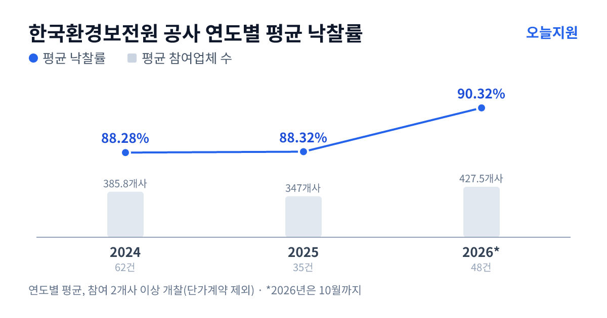 한국환경보전원 공사 연도별 평균 낙찰률과 평균 참여업체 수 — 2024년 88.28%·386개사, 2025년 88.32%·347개사, 2026년 90.32%·428개사