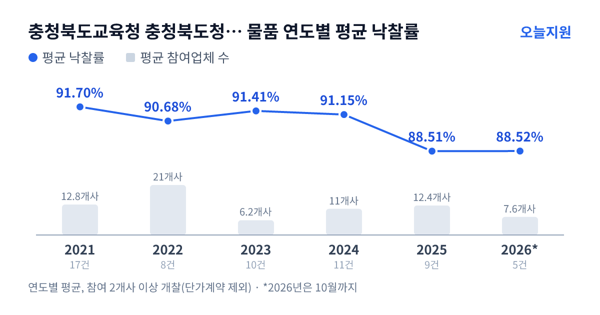 충청북도교육청 충청북도청주교육지원청 샛별초등학교 물품 연도별 평균 낙찰률과 평균 참여업체 수 — 2021년 91.70%·13개사, 2022년 90.68%·21개사, 2023년 91.41%·6개사, 2024년 91.15%·11개사, 2025년 88.51%·12개사, 2026년 88.52%·8개사