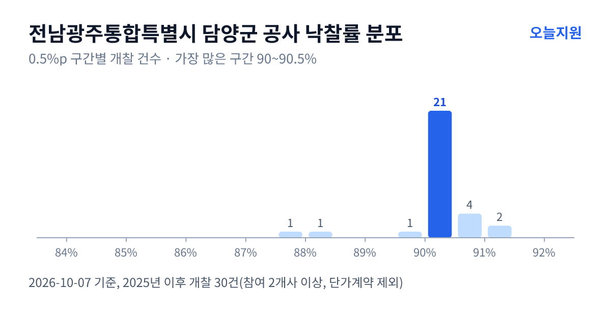전남광주통합특별시 담양군 공사 낙찰률 분포 — 2025년 이후 개찰 30건, 가장 많이 몰린 구간 90~90.5%(21건)