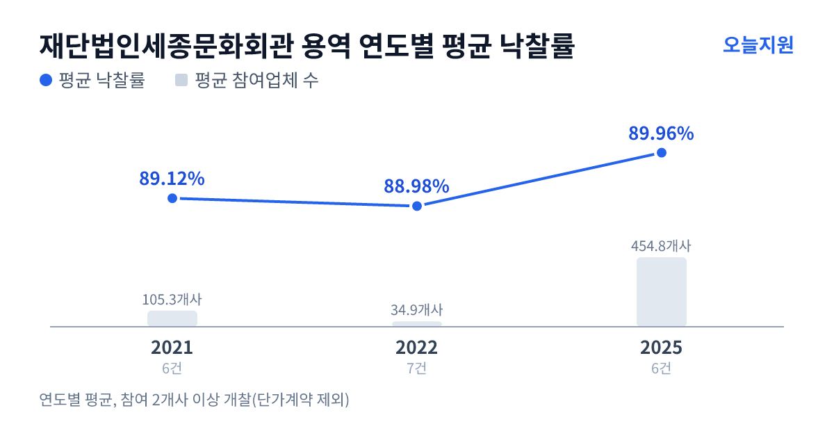 재단법인세종문화회관 용역 연도별 평균 낙찰률과 평균 참여업체 수 — 2021년 89.12%·105개사, 2022년 88.98%·35개사, 2025년 89.96%·455개사