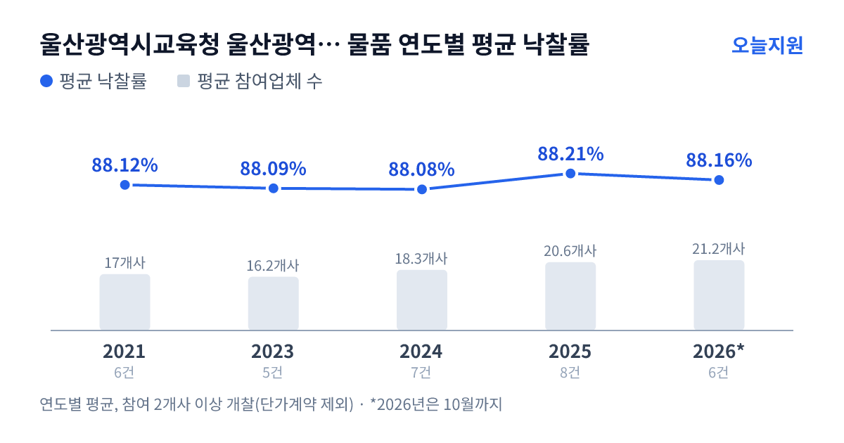 울산광역시교육청 울산광역시강북교육청 문현초등학교 물품 연도별 평균 낙찰률과 평균 참여업체 수 — 2021년 88.12%·17개사, 2023년 88.09%·16개사, 2024년 88.08%·18개사, 2025년 88.21%·21개사, 2026년 88.16%·21개사