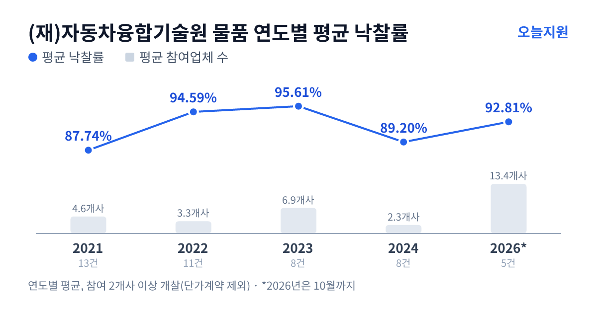 (재)자동차융합기술원 물품 연도별 평균 낙찰률과 평균 참여업체 수 — 2021년 87.74%·5개사, 2022년 94.59%·3개사, 2023년 95.61%·7개사, 2024년 89.20%·2개사, 2026년 92.81%·13개사