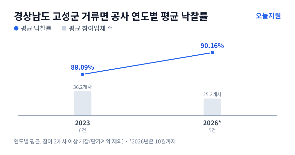 경상남도 고성군 거류면 공사 연도별 평균 낙찰률과 평균 참여업체 수 — 2023년 88.09%·36개사, 2026년 90.16%·25개사
