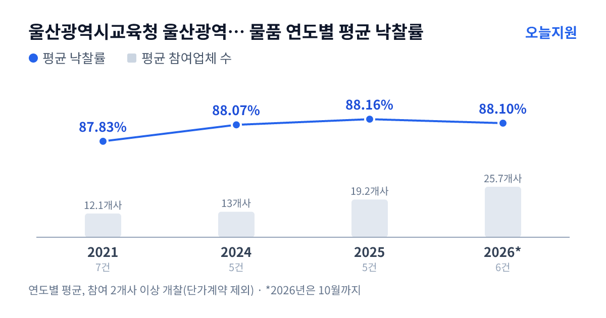 울산광역시교육청 울산광역시강북교육청 천곡초등학교 물품 연도별 평균 낙찰률과 평균 참여업체 수 — 2021년 87.83%·12개사, 2024년 88.07%·13개사, 2025년 88.16%·19개사, 2026년 88.10%·26개사