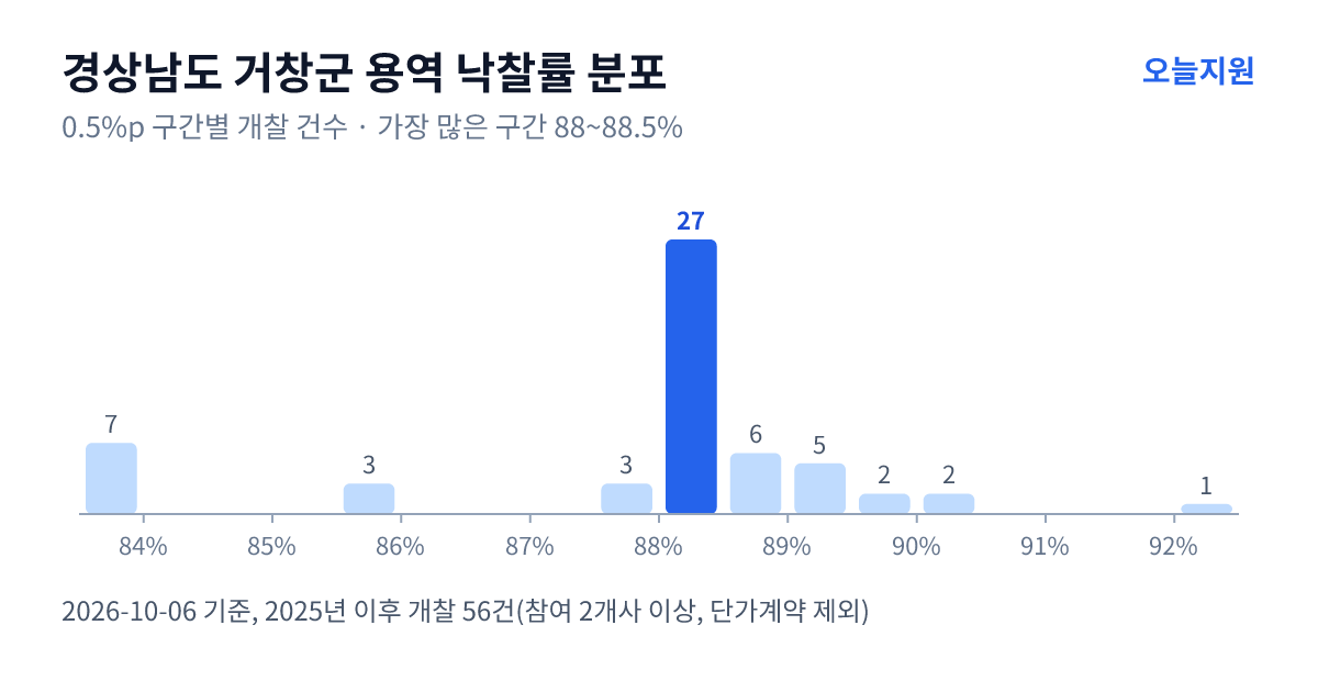 경상남도 거창군 용역 낙찰률 분포 — 2025년 이후 개찰 56건, 가장 많이 몰린 구간 88~88.5%(27건)
