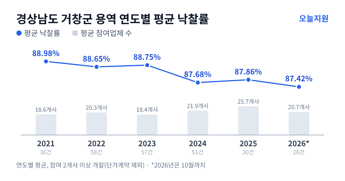 경상남도 거창군 용역 연도별 평균 낙찰률과 평균 참여업체 수 — 2021년 88.98%·19개사, 2022년 88.65%·20개사, 2023년 88.75%·18개사, 2024년 87.68%·22개사, 2025년 87.86%·26개사, 2026년 87.42%·21개사