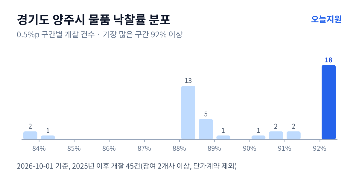 경기도 양주시 물품 낙찰률 분포 — 2025년 이후 개찰 45건, 가장 많이 몰린 구간 92% 이상(18건)