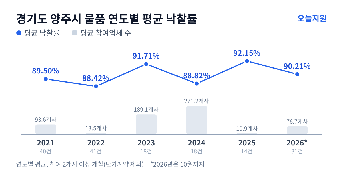 경기도 양주시 물품 연도별 평균 낙찰률과 평균 참여업체 수 — 2021년 89.50%·94개사, 2022년 88.42%·14개사, 2023년 91.71%·189개사, 2024년 88.82%·271개사, 2025년 92.15%·11개사, 2026년 90.21%·77개사