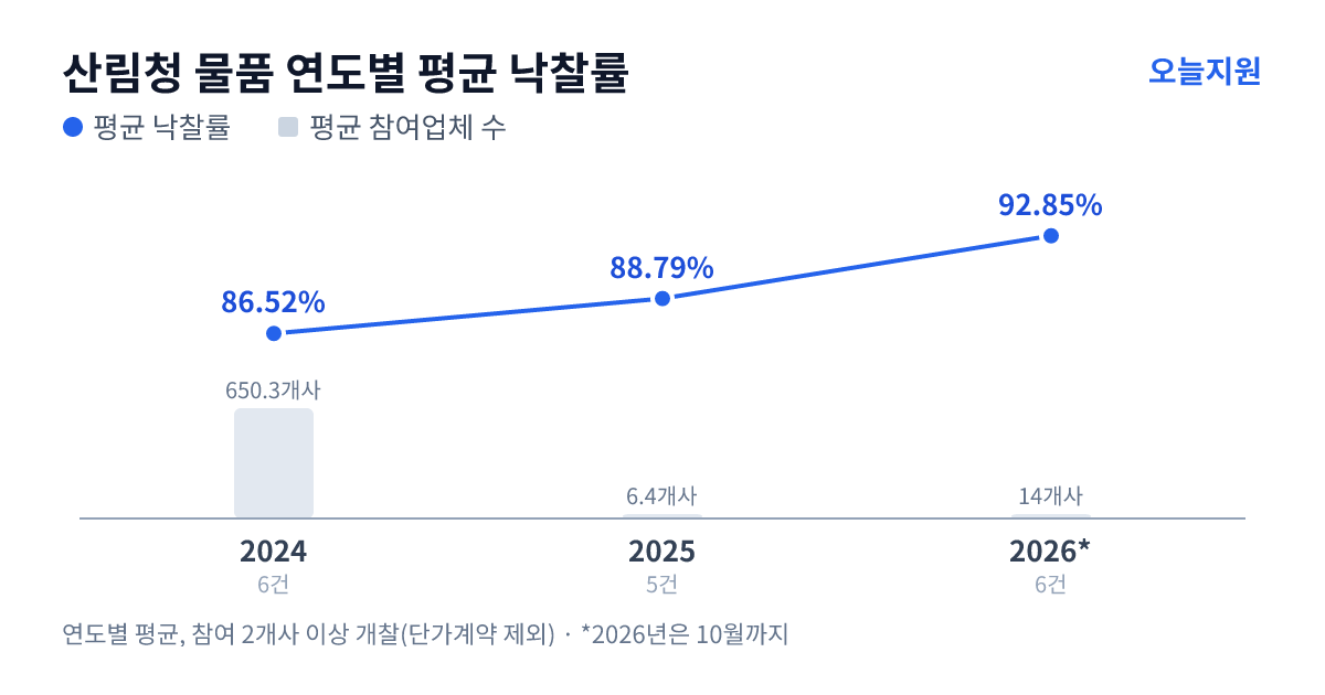 산림청 물품 연도별 평균 낙찰률과 평균 참여업체 수 — 2024년 86.52%·650개사, 2025년 88.79%·6개사, 2026년 92.85%·14개사