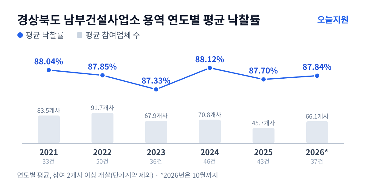 경상북도 남부건설사업소 용역 연도별 평균 낙찰률과 평균 참여업체 수 — 2021년 88.04%·84개사, 2022년 87.85%·92개사, 2023년 87.33%·68개사, 2024년 88.12%·71개사, 2025년 87.70%·46개사, 2026년 87.84%·66개사