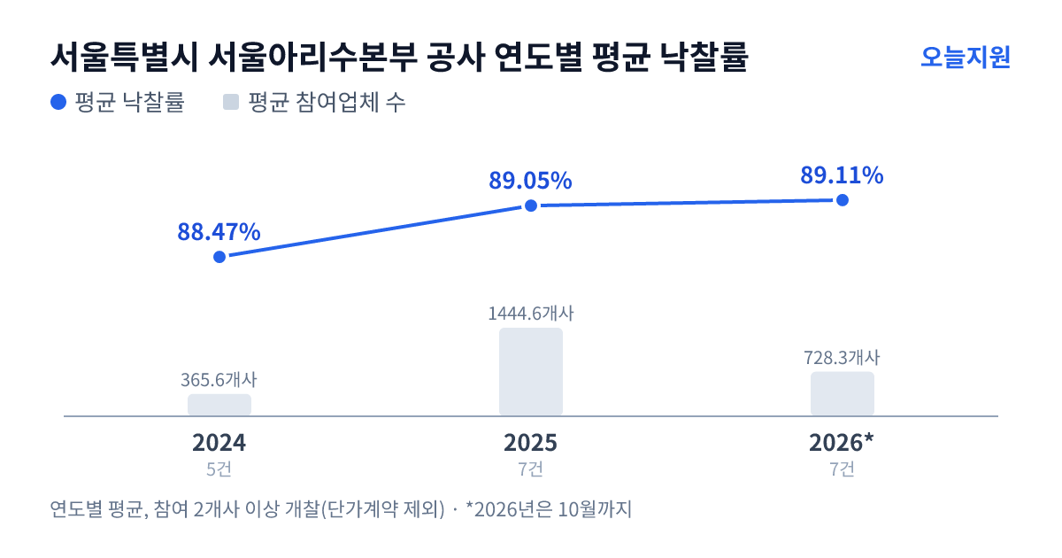 서울특별시 서울아리수본부 공사 연도별 평균 낙찰률과 평균 참여업체 수 — 2024년 88.47%·366개사, 2025년 89.05%·1445개사, 2026년 89.11%·728개사