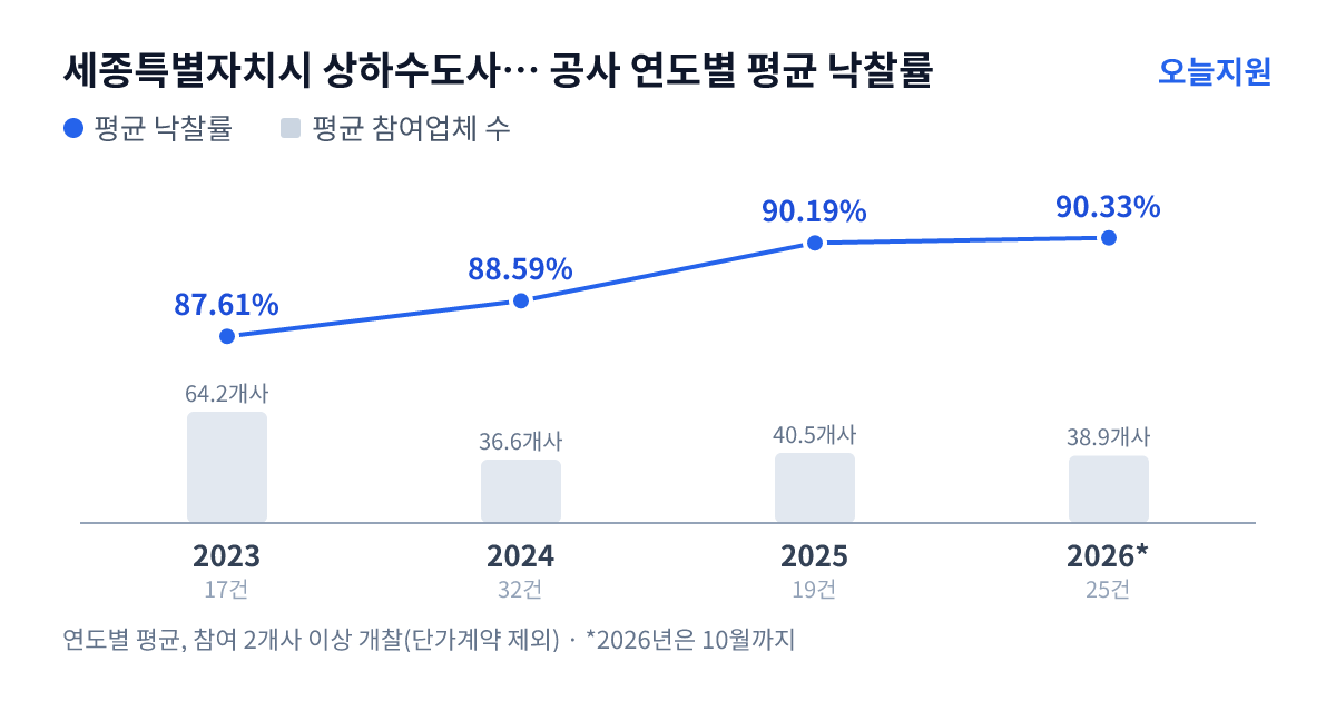 세종특별자치시 상하수도사업소 공사 연도별 평균 낙찰률과 평균 참여업체 수 — 2023년 87.61%·64개사, 2024년 88.59%·37개사, 2025년 90.19%·41개사, 2026년 90.33%·39개사