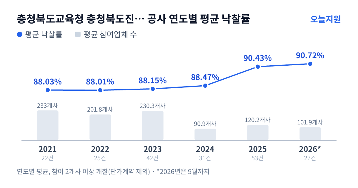 충청북도교육청 충청북도진천교육지원청 공사 연도별 평균 낙찰률과 평균 참여업체 수 — 2021년 88.03%·233개사, 2022년 88.01%·202개사, 2023년 88.15%·230개사, 2024년 88.47%·91개사, 2025년 90.43%·120개사, 2026년 90.72%·102개사