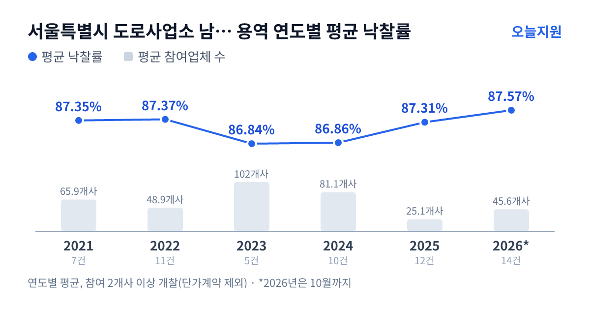 서울특별시 도로사업소 남부도로사업소 용역 연도별 평균 낙찰률과 평균 참여업체 수 — 2021년 87.35%·66개사, 2022년 87.37%·49개사, 2023년 86.84%·102개사, 2024년 86.86%·81개사, 2025년 87.31%·25개사, 2026년 87.57%·46개사