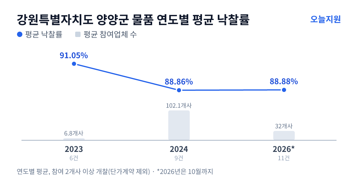 강원특별자치도 양양군 물품 연도별 평균 낙찰률과 평균 참여업체 수 — 2023년 91.05%·7개사, 2024년 88.86%·102개사, 2026년 88.88%·32개사