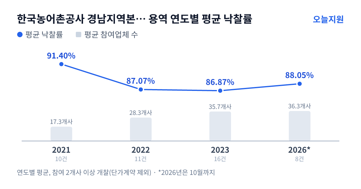 한국농어촌공사 경남지역본부 고성.통영.거제지사 용역 연도별 평균 낙찰률과 평균 참여업체 수 — 2021년 91.40%·17개사, 2022년 87.07%·28개사, 2023년 86.87%·36개사, 2026년 88.05%·36개사