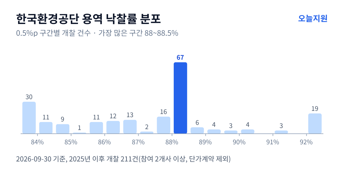 한국환경공단 용역 낙찰률 분포 — 2025년 이후 개찰 211건, 가장 많이 몰린 구간 88~88.5%(67건)