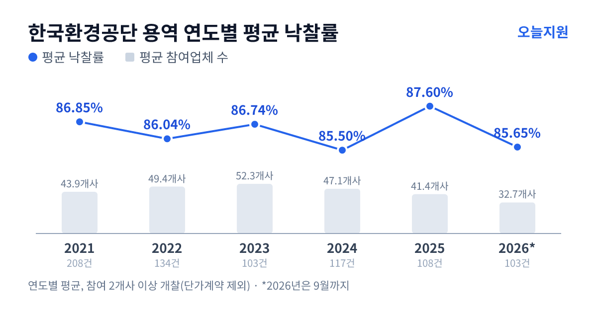 한국환경공단 용역 연도별 평균 낙찰률과 평균 참여업체 수 — 2021년 86.85%·44개사, 2022년 86.04%·49개사, 2023년 86.74%·52개사, 2024년 85.50%·47개사, 2025년 87.60%·41개사, 2026년 85.65%·33개사