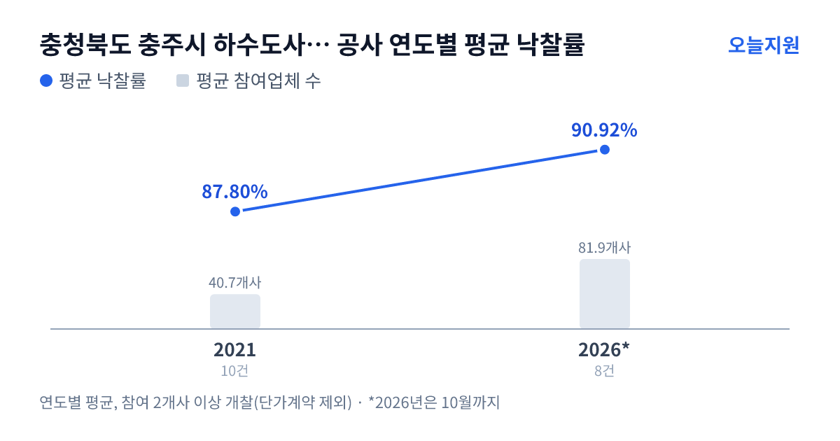 충청북도 충주시 하수도사업소 공사 연도별 평균 낙찰률과 평균 참여업체 수 — 2021년 87.80%·41개사, 2026년 90.92%·82개사