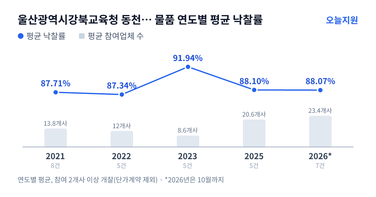 울산광역시강북교육청 동천초등학교 물품 연도별 평균 낙찰률과 평균 참여업체 수 — 2021년 87.71%·14개사, 2022년 87.34%·12개사, 2023년 91.94%·9개사, 2025년 88.10%·21개사, 2026년 88.07%·23개사