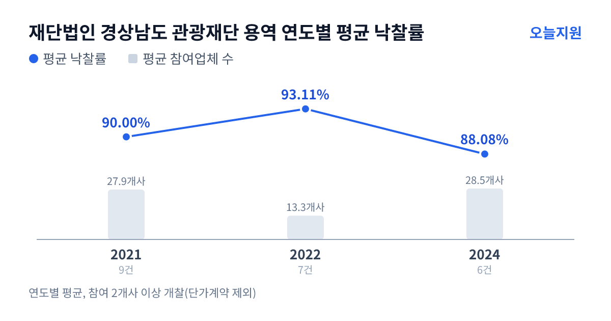 재단법인 경상남도 관광재단 용역 연도별 평균 낙찰률과 평균 참여업체 수 — 2021년 90.00%·28개사, 2022년 93.11%·13개사, 2024년 88.08%·29개사