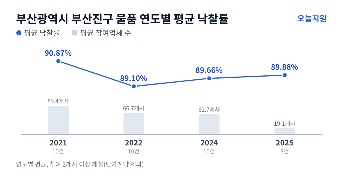 부산광역시 부산진구 물품 연도별 평균 낙찰률과 평균 참여업체 수 — 2021년 90.87%·89개사, 2022년 89.10%·67개사, 2024년 89.66%·63개사, 2025년 89.88%·19개사