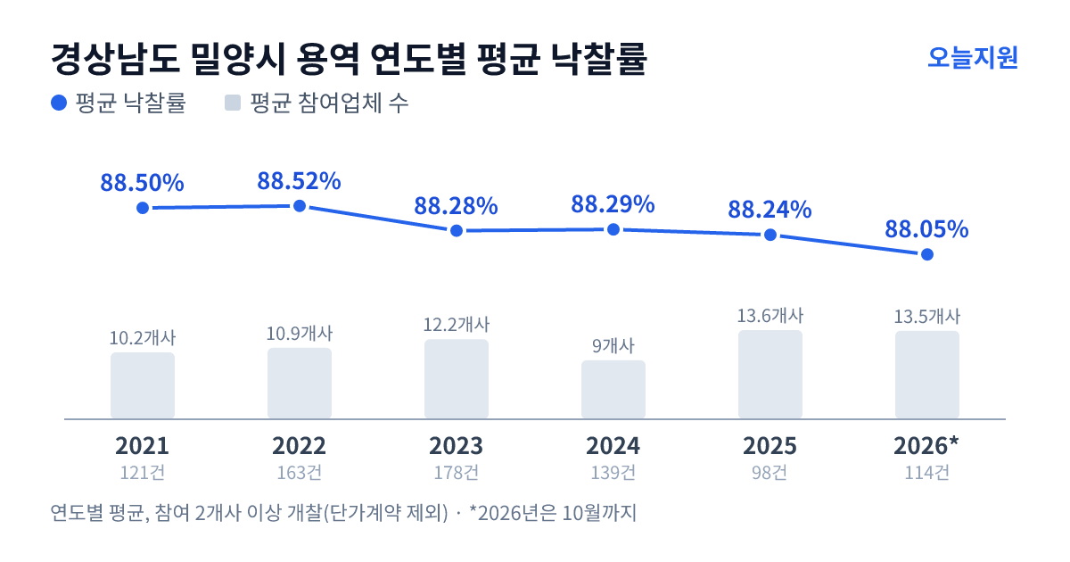 경상남도 밀양시 용역 연도별 평균 낙찰률과 평균 참여업체 수 — 2021년 88.50%·10개사, 2022년 88.52%·11개사, 2023년 88.28%·12개사, 2024년 88.29%·9개사, 2025년 88.24%·14개사, 2026년 88.05%·14개사