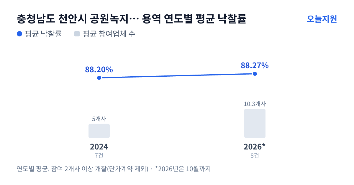 충청남도 천안시 공원녹지사업본부 용역 연도별 평균 낙찰률과 평균 참여업체 수 — 2024년 88.20%·5개사, 2026년 88.27%·10개사