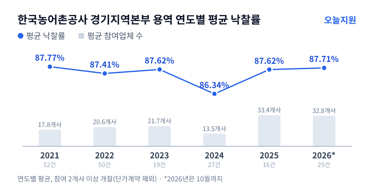 한국농어촌공사 경기지역본부 용역 연도별 평균 낙찰률과 평균 참여업체 수 — 2021년 87.77%·18개사, 2022년 87.41%·21개사, 2023년 87.62%·22개사, 2024년 86.34%·14개사, 2025년 87.62%·33개사, 2026년 87.71%·33개사