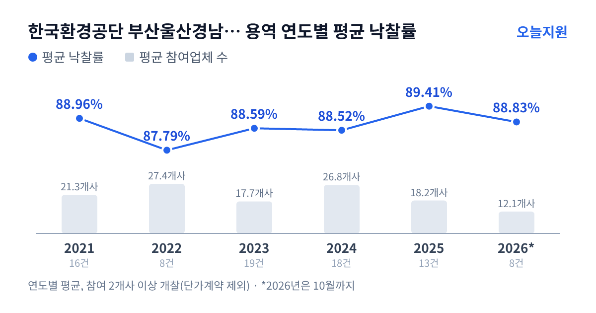 한국환경공단 부산울산경남환경본부 용역 연도별 평균 낙찰률과 평균 참여업체 수 — 2021년 88.96%·21개사, 2022년 87.79%·27개사, 2023년 88.59%·18개사, 2024년 88.52%·27개사, 2025년 89.41%·18개사, 2026년 88.83%·12개사