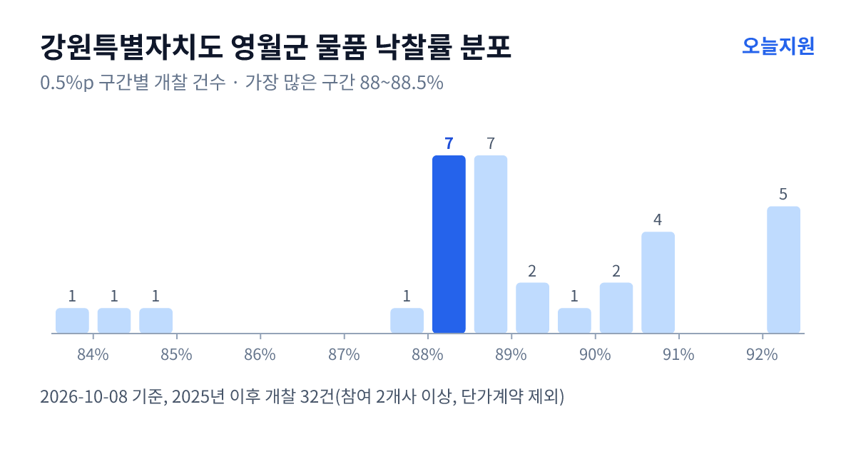 강원특별자치도 영월군 물품 낙찰률 분포 — 2025년 이후 개찰 32건, 가장 많이 몰린 구간 88~88.5%(7건)