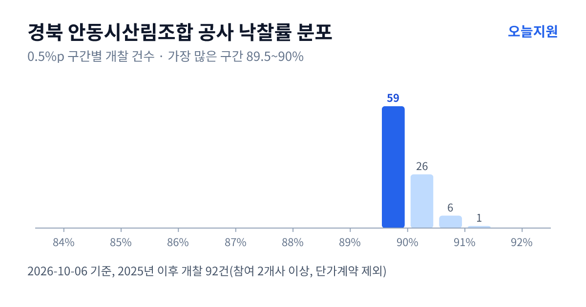 경북 안동시산림조합 공사 낙찰률 분포 — 2025년 이후 개찰 92건, 가장 많이 몰린 구간 89.5~90%(59건)