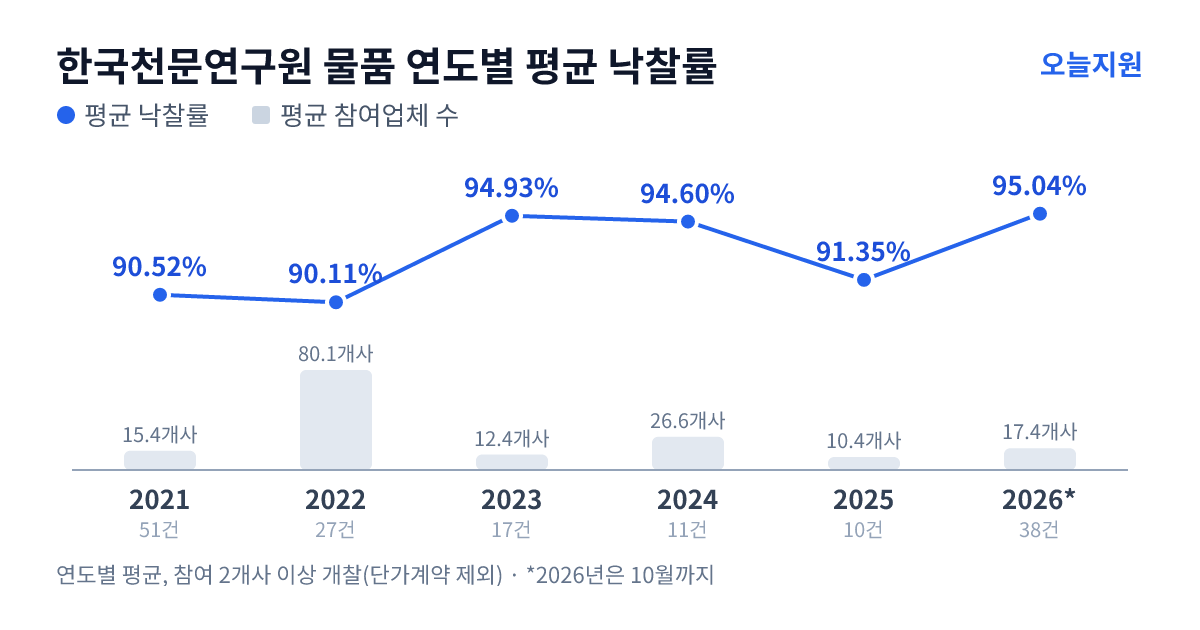 한국천문연구원 물품 연도별 평균 낙찰률과 평균 참여업체 수 — 2021년 90.52%·15개사, 2022년 90.11%·80개사, 2023년 94.93%·12개사, 2024년 94.60%·27개사, 2025년 91.35%·10개사, 2026년 95.04%·17개사