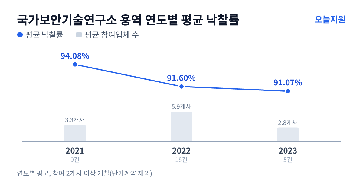 국가보안기술연구소 용역 연도별 평균 낙찰률과 평균 참여업체 수 — 2021년 94.08%·3개사, 2022년 91.60%·6개사, 2023년 91.07%·3개사