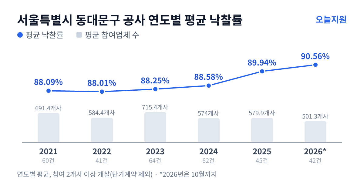 서울특별시 동대문구 공사 연도별 평균 낙찰률과 평균 참여업체 수 — 2021년 88.09%·691개사, 2022년 88.01%·584개사, 2023년 88.25%·715개사, 2024년 88.58%·574개사, 2025년 89.94%·580개사, 2026년 90.56%·501개사