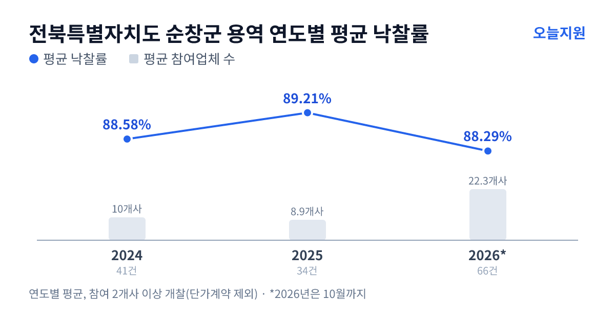 전북특별자치도 순창군 용역 연도별 평균 낙찰률과 평균 참여업체 수 — 2024년 88.58%·10개사, 2025년 89.21%·9개사, 2026년 88.29%·22개사