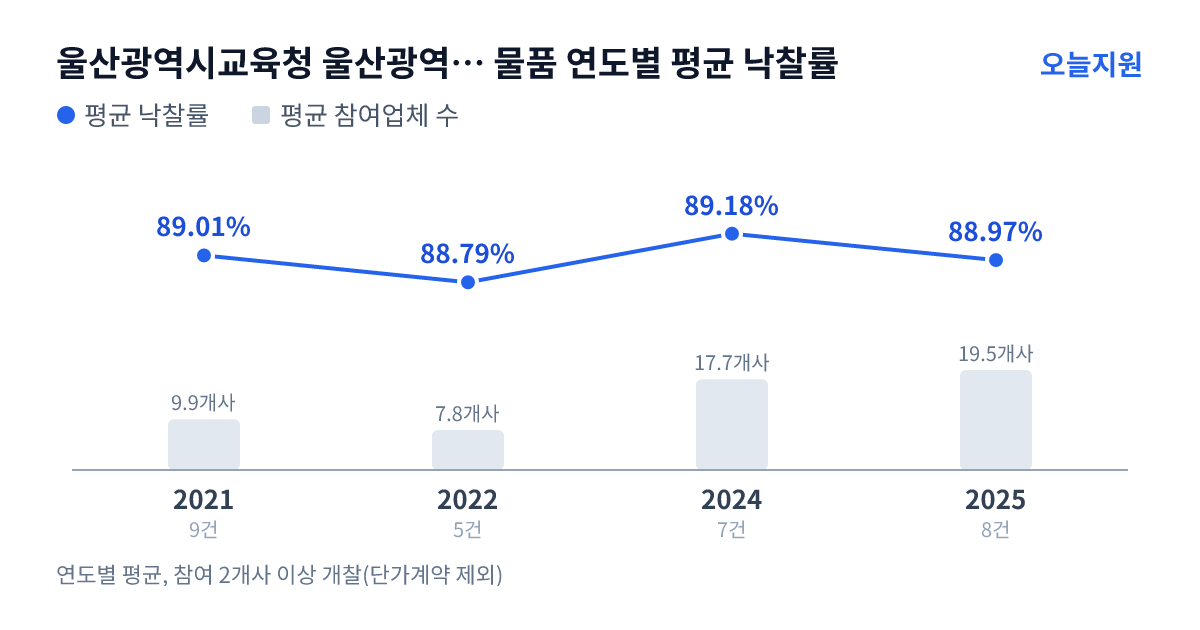 울산광역시교육청 울산광역시강남교육청 구영중학교 물품 연도별 평균 낙찰률과 평균 참여업체 수 — 2021년 89.01%·10개사, 2022년 88.79%·8개사, 2024년 89.18%·18개사, 2025년 88.97%·20개사