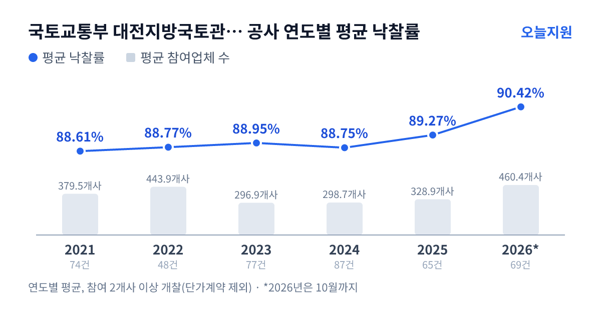 국토교통부 대전지방국토관리청 논산국토관리사무소 공사 연도별 평균 낙찰률과 평균 참여업체 수 — 2021년 88.61%·380개사, 2022년 88.77%·444개사, 2023년 88.95%·297개사, 2024년 88.75%·299개사, 2025년 89.27%·329개사, 2026년 90.42%·460개사