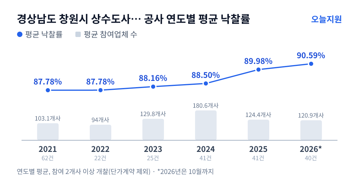 경상남도 창원시 상수도사업소 공사 연도별 평균 낙찰률과 평균 참여업체 수 — 2021년 87.78%·103개사, 2022년 87.78%·94개사, 2023년 88.16%·130개사, 2024년 88.50%·181개사, 2025년 89.98%·124개사, 2026년 90.59%·121개사