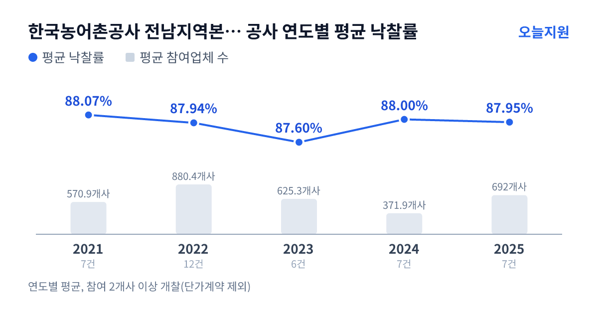 한국농어촌공사 전남지역본부 장흥지사 공사 연도별 평균 낙찰률과 평균 참여업체 수 — 2021년 88.07%·571개사, 2022년 87.94%·880개사, 2023년 87.60%·625개사, 2024년 88.00%·372개사, 2025년 87.95%·692개사