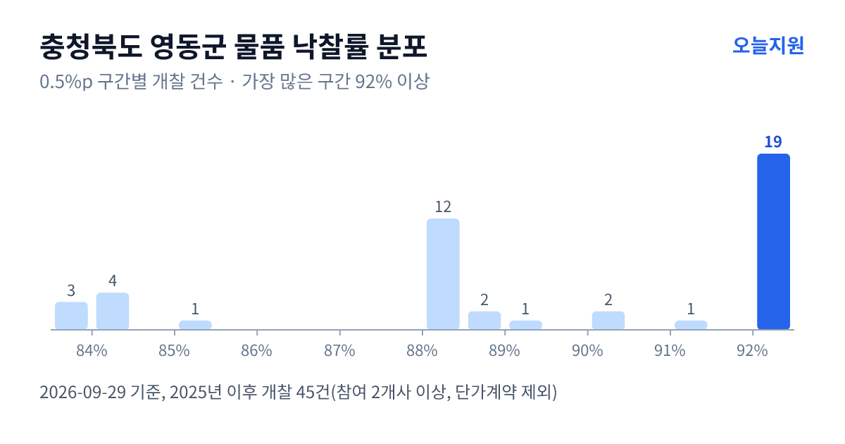충청북도 영동군 물품 낙찰률 분포 — 2025년 이후 개찰 45건, 가장 많이 몰린 구간 92% 이상(19건)