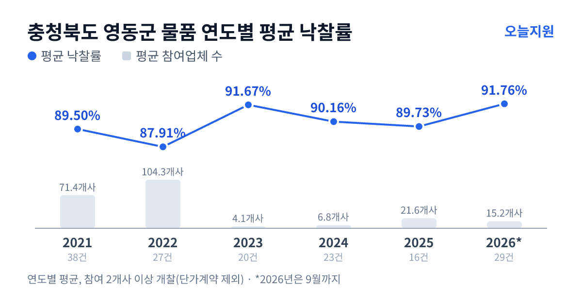 충청북도 영동군 물품 연도별 평균 낙찰률과 평균 참여업체 수 — 2021년 89.50%·71개사, 2022년 87.91%·104개사, 2023년 91.67%·4개사, 2024년 90.16%·7개사, 2025년 89.73%·22개사, 2026년 91.76%·15개사