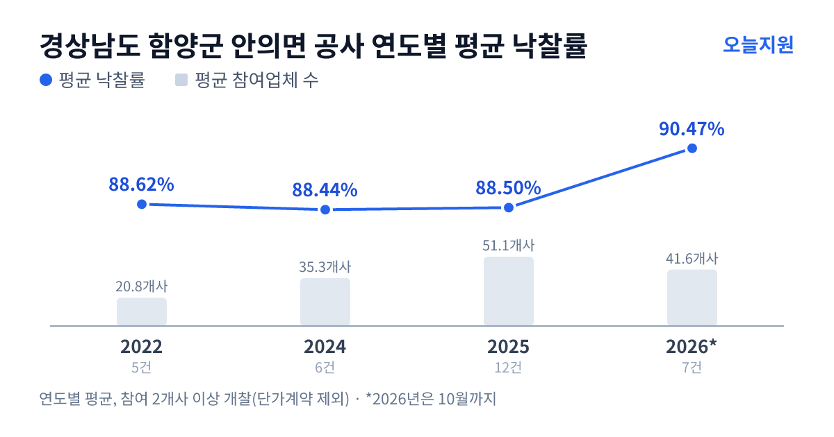 경상남도 함양군 안의면 공사 연도별 평균 낙찰률과 평균 참여업체 수 — 2022년 88.62%·21개사, 2024년 88.44%·35개사, 2025년 88.50%·51개사, 2026년 90.47%·42개사